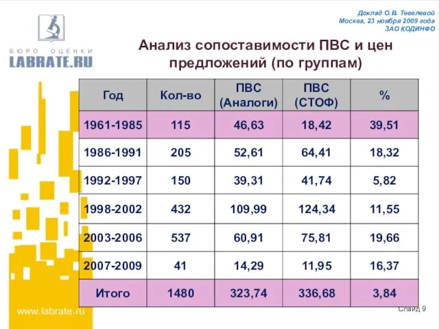 Слайд 9 Доклад О.В. Тевелевой Москва, 23 ноября 2009 года ЗАО КОДИНФО