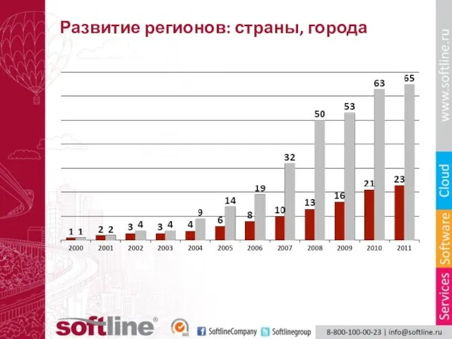 Развитие регионов: страны, города