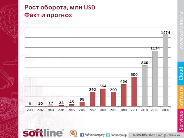 Рост оборота, млн USD Факт и прогноз