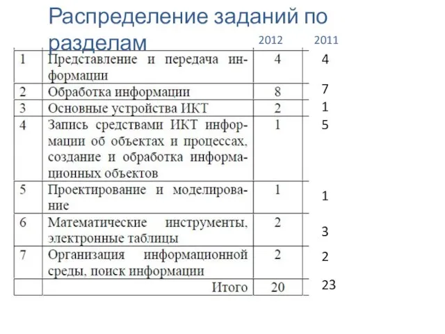 4 7 1 5 1 3 2 23 2012 2011 Распределение заданий по разделам