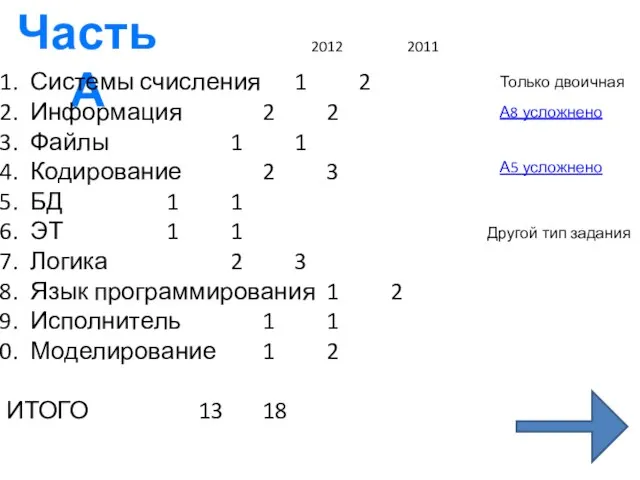 Часть А Системы счисления 1 2 Информация 2 2 Файлы 1 1