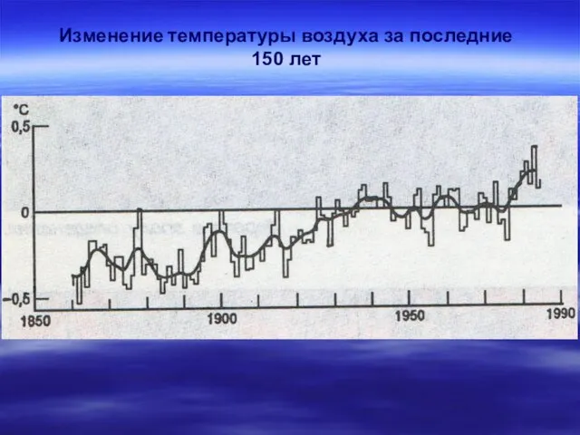 Изменение температуры воздуха за последние 150 лет
