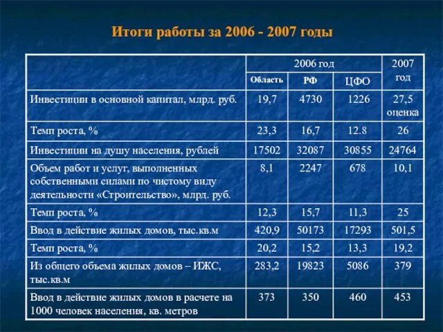 Итоги работы за 2006 - 2007 годы