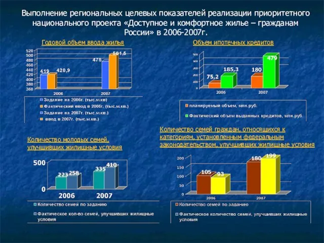 Выполнение региональных целевых показателей реализации приоритетного национального проекта «Доступное и комфортное жилье