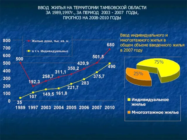 ВВОД ЖИЛЬЯ НА ТЕРРИТОРИИ ТАМБОВСКОЙ ОБЛАСТИ ЗА 1989,1997г., ЗА ПЕРИОД 2003 -