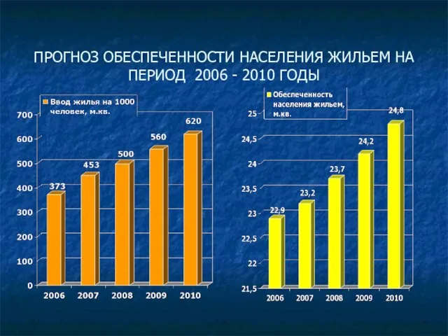 ПРОГНОЗ ОБЕСПЕЧЕННОСТИ НАСЕЛЕНИЯ ЖИЛЬЕМ НА ПЕРИОД 2006 - 2010 ГОДЫ