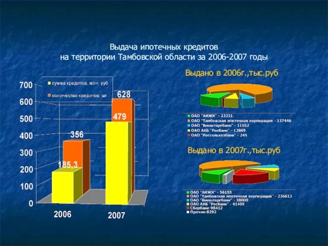 Выдача ипотечных кредитов на территории Тамбовской области за 2006-2007 годы Выдано в 2006г.,тыс.руб Выдано в 2007г.,тыс.руб