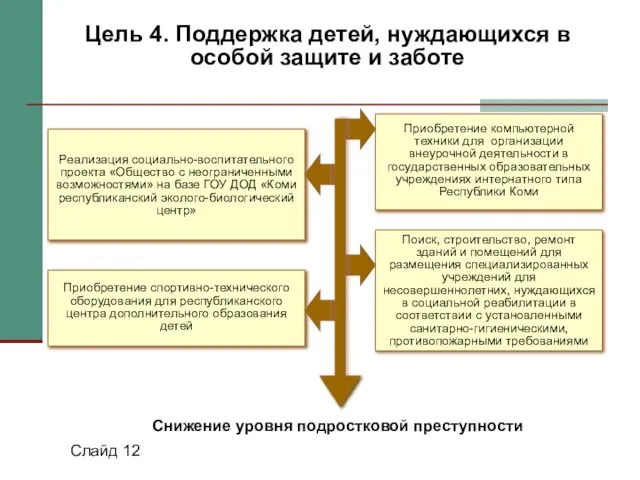 Слайд 12 Цель 4. Поддержка детей, нуждающихся в особой защите и заботе