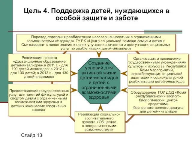 Слайд 13 Цель 4. Поддержка детей, нуждающихся в особой защите и заботе