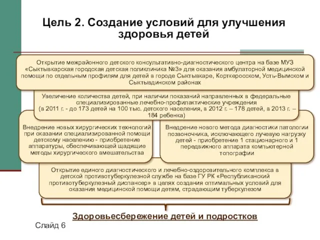 Слайд 6 Цель 2. Создание условий для улучшения здоровья детей Увеличение количества