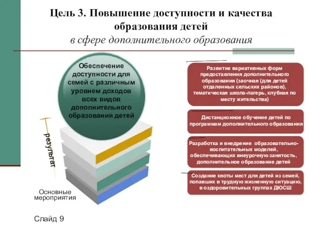 Слайд 9 Цель 3. Повышение доступности и качества образования детей в сфере