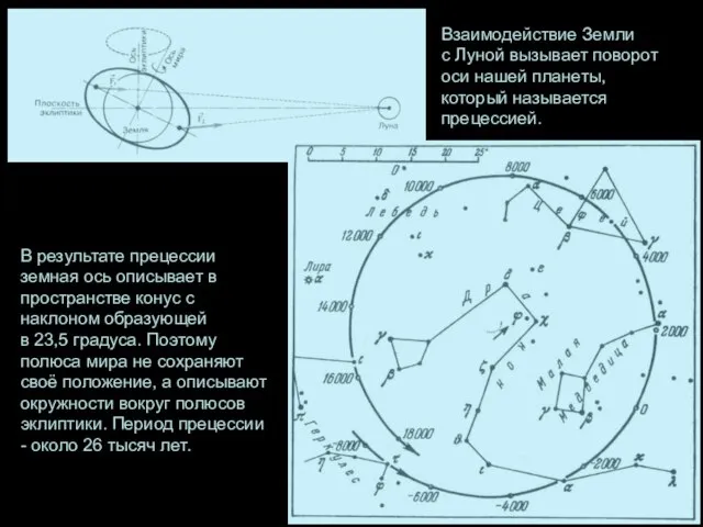 Взаимодействие Земли с Луной вызывает поворот оси нашей планеты, который называется прецессией.