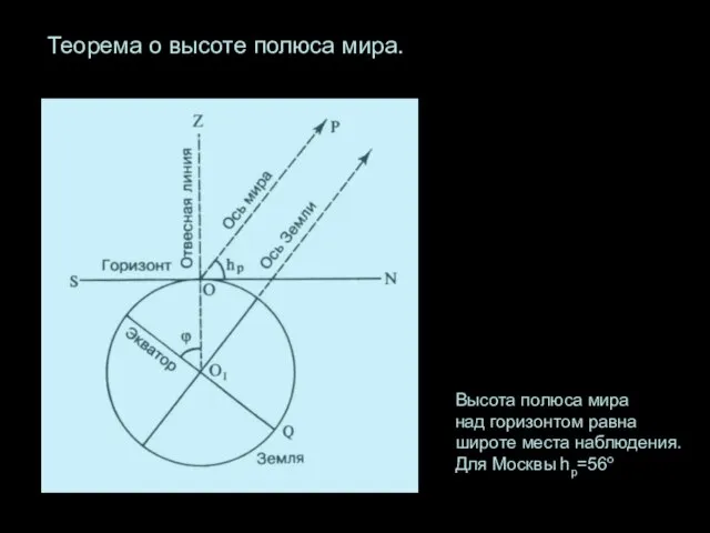 Теорема о высоте полюса мира. Высота полюса мира над горизонтом равна широте