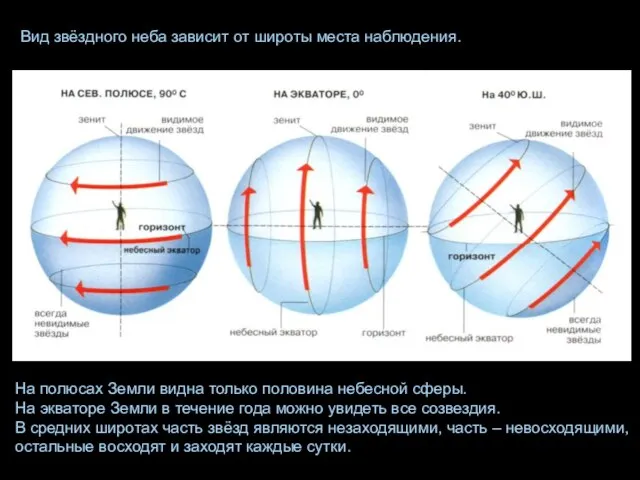 Вид звёздного неба зависит от широты места наблюдения. На полюсах Земли видна