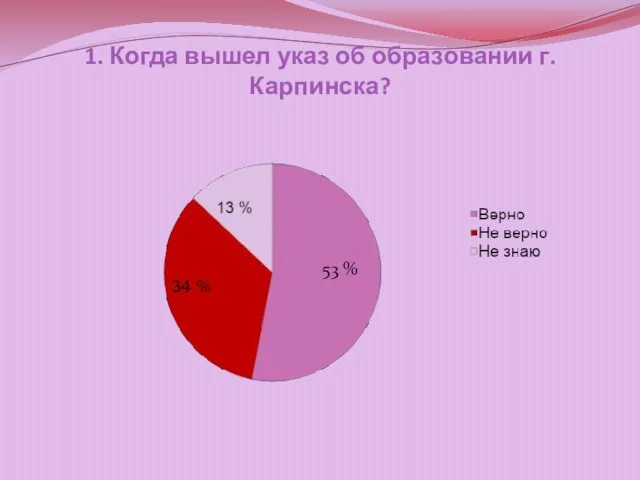 1. Когда вышел указ об образовании г. Карпинска? 53 %