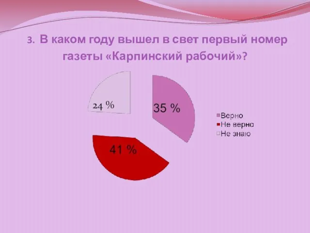 3 3. В каком году вышел в свет первый номер газеты «Карпинский рабочий»? 24 %