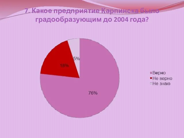 7. Какое предприятие Карпинска было градообразующим до 2004 года?