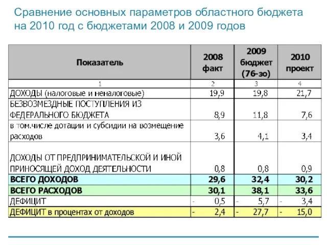 Сравнение основных параметров областного бюджета на 2010 год с бюджетами 2008 и 2009 годов