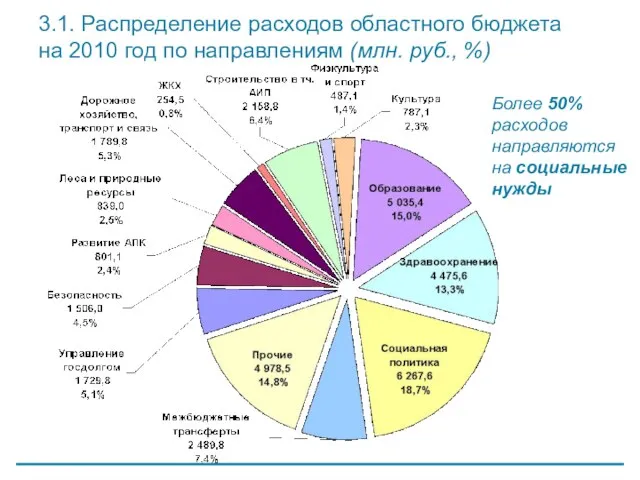 3.1. Распределение расходов областного бюджета на 2010 год по направлениям (млн. руб.,