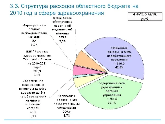 3.3. Структура расходов областного бюджета на 2010 год в сфере здравоохранения 4 475,6 млн. руб.