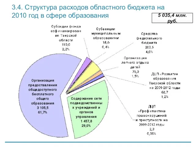 3.4. Структура расходов областного бюджета на 2010 год в сфере образования 5 035,4 млн. руб.