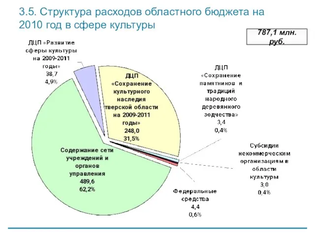 3.5. Структура расходов областного бюджета на 2010 год в сфере культуры 787,1 млн. руб.