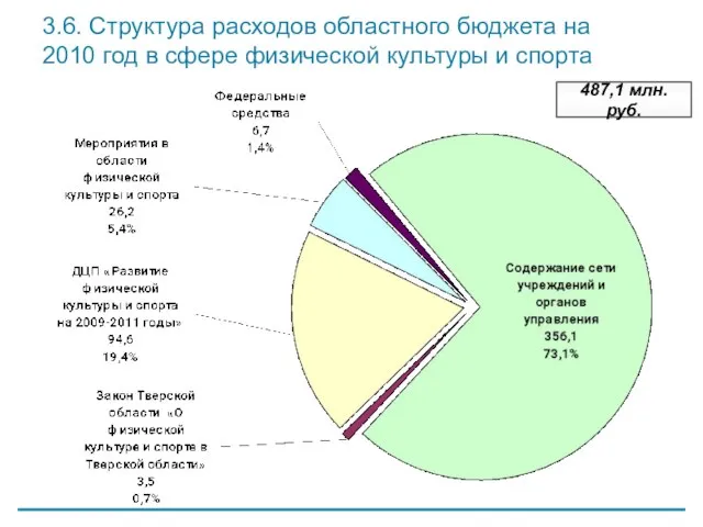 3.6. Структура расходов областного бюджета на 2010 год в сфере физической культуры