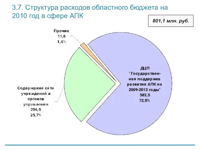 3.7. Структура расходов областного бюджета на 2010 год в сфере АПК 801,1 млн. руб.