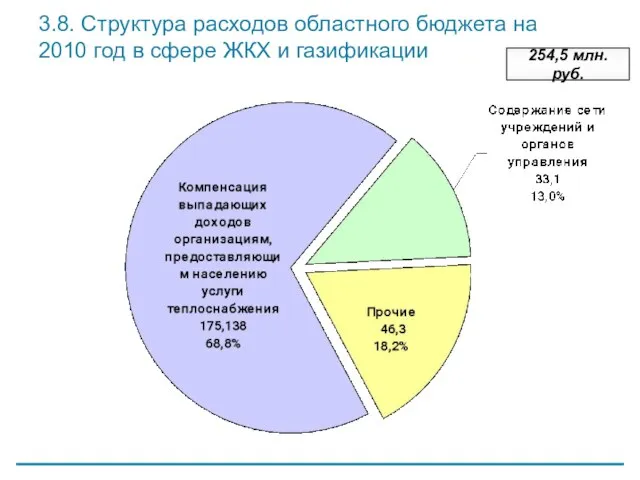 3.8. Структура расходов областного бюджета на 2010 год в сфере ЖКХ и газификации 254,5 млн. руб.