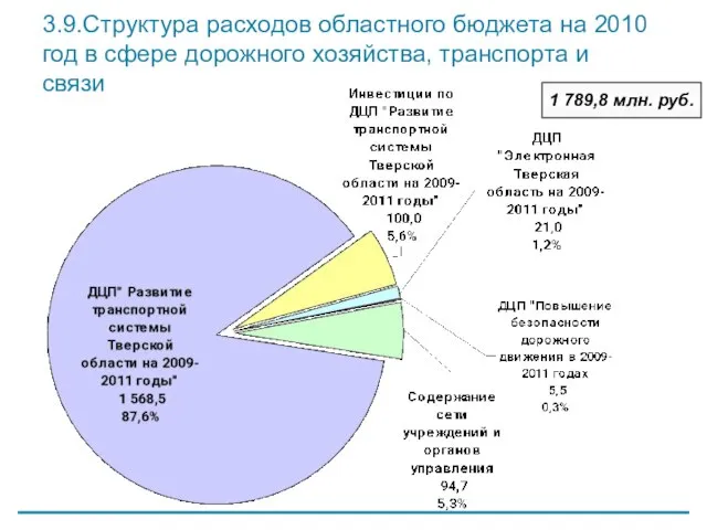 3.9.Структура расходов областного бюджета на 2010 год в сфере дорожного хозяйства, транспорта