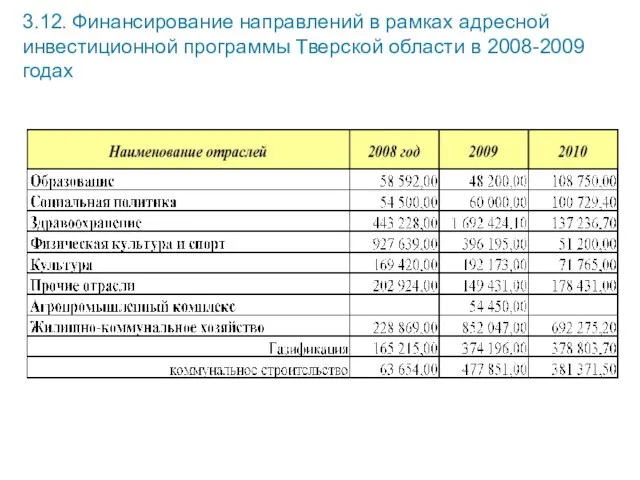 3.12. Финансирование направлений в рамках адресной инвестиционной программы Тверской области в 2008-2009 годах