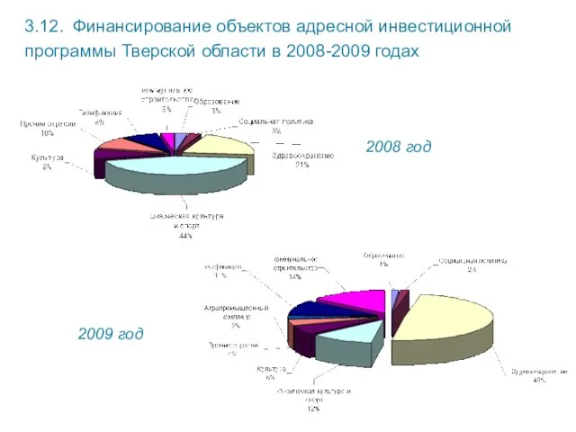 3.12. Финансирование объектов адресной инвестиционной программы Тверской области в 2008-2009 годах 2008 год 2009 год