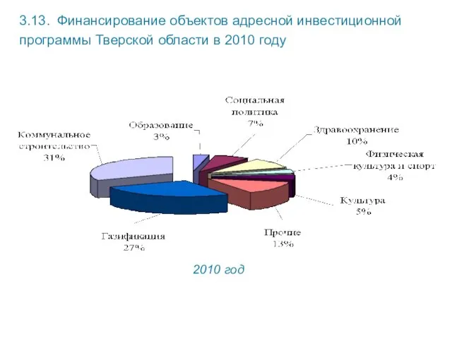 3.13. Финансирование объектов адресной инвестиционной программы Тверской области в 2010 году 2010 год