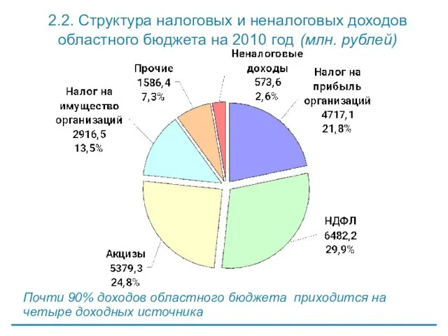 Почти 90% доходов областного бюджета приходится на четыре доходных источника 2.2. Структура