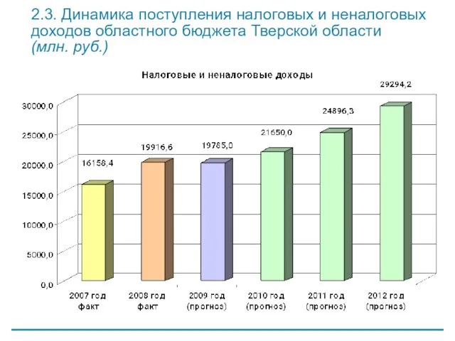 2.3. Динамика поступления налоговых и неналоговых доходов областного бюджета Тверской области (млн. руб.)