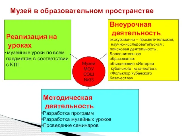 Музей в образовательном пространстве Внеурочная деятельность. экскурсионно – просветительская; научно-исследовательская ; поисковая