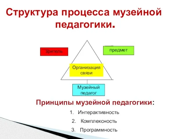 Структура процесса музейной педагогики. предмет зритель Музейный педагог Организация связи Принципы музейной педагогики: Интерактивность Комплексность Программность