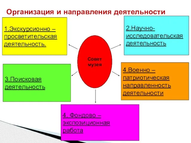 Организация и направления деятельности 1.Экскурсионно – просветительская деятельность. 2.Научно- исследовательская деятельность 3.Поисковая