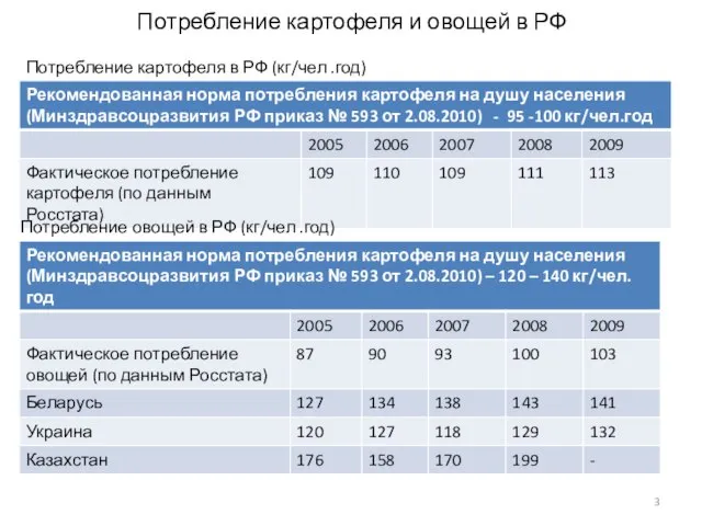 Потребление картофеля и овощей в РФ Потребление картофеля в РФ (кг/чел .год)