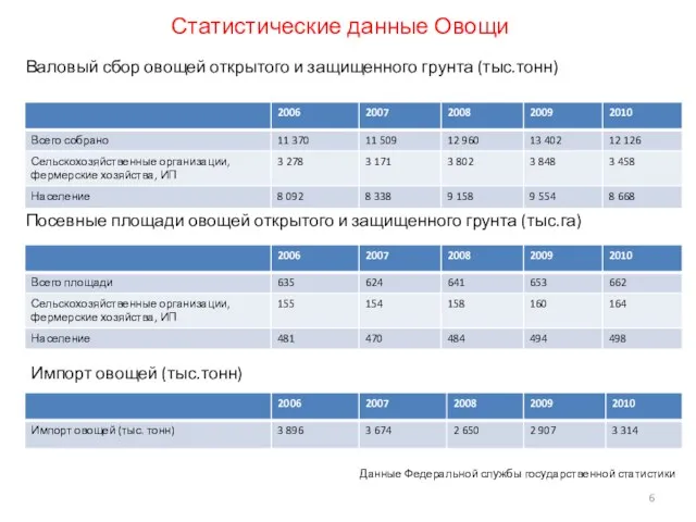 Статистические данные Овощи Валовый сбор овощей открытого и защищенного грунта (тыс.тонн) Посевные