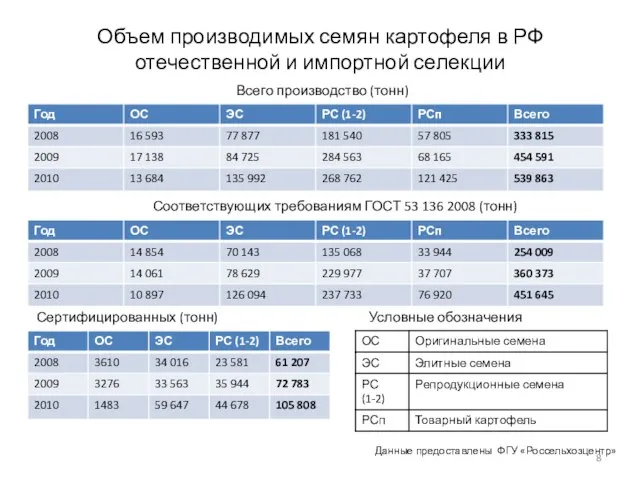 Объем производимых семян картофеля в РФ отечественной и импортной селекции Всего производство