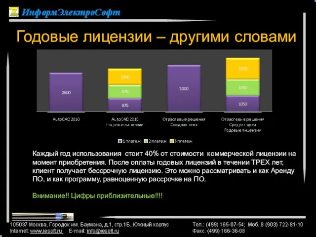 Поэтапное лицензирование Годовые лицензии – другими словами Каждый год использования стоит 40%