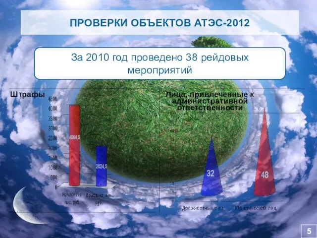 5 ПРОВЕРКИ ОБЪЕКТОВ АТЭС-2012 За 2010 год проведено 38 рейдовых мероприятий Лица,