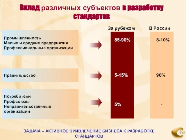 Промышленность Малые и средние предприятия Профессиональные организации Правительство Потребители Профсоюзы Неправительственные организации