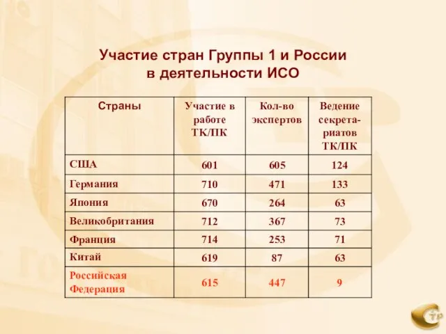 Участие стран Группы 1 и России в деятельности ИСО