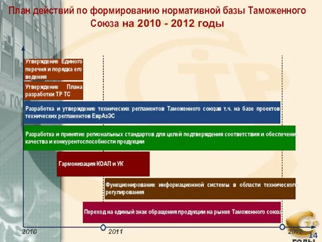 План действий по формированию нормативной базы Таможенного Союза на 2010 - 2012 годы 14