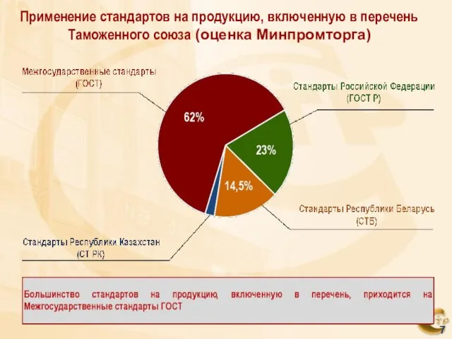 Применение стандартов на продукцию, включенную в перечень Таможенного союза (оценка Минпромторга) 7