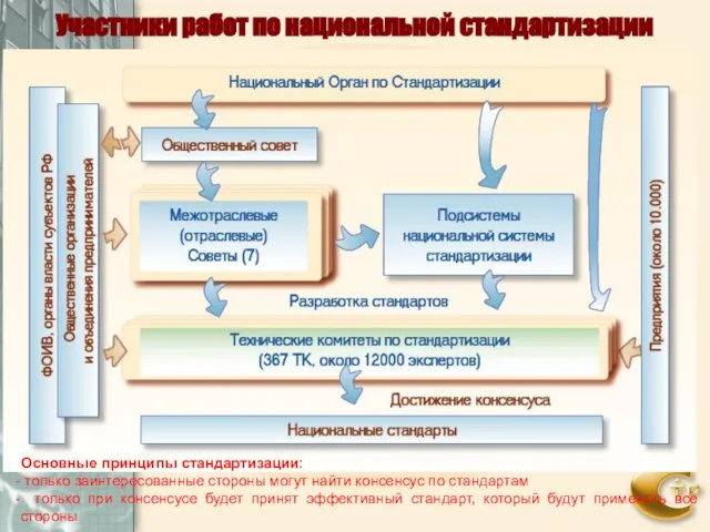 Участники работ по национальной стандартизации Основные принципы стандартизации: только заинтересованные стороны могут