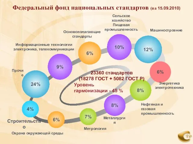 8% 8% 6% 4% 6% 9% 24% 7% Нефтяная и газовая промышленность