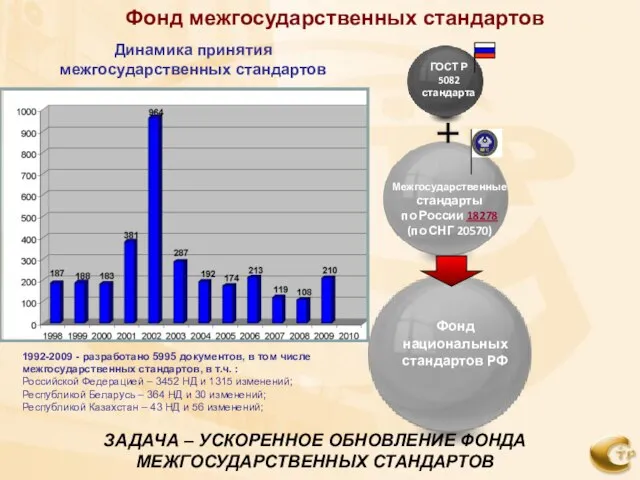 Фонд межгосударственных стандартов Динамика принятия межгосударственных стандартов 1992-2009 - разработано 5995 документов,